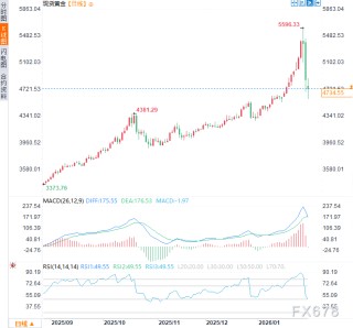 美委“破冰”谈判拆掉地缘风险，黄金避险光环失色？