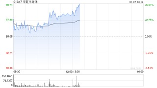 交银国际：维持华虹半导体“买入”评级 目标价91港元
