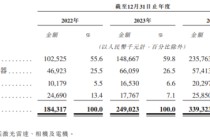 仙工智能收入节节高仍亏损：应收账款大幅增长，现金流持续为负