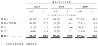 仙工智能收入节节高仍亏损：应收账款大幅增长，现金流持续为负