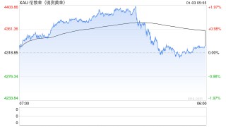 快讯：现货黄金突破4400美元/盎司关口 日内涨超2%