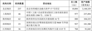 北京银行中高层人事调整 涉及多家分行