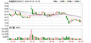 齐峰新材：子公司参与认购上海金浦二期智能科技私募投资基金合伙企业（有限合伙）和中原前海股权投资基金（有限合伙）