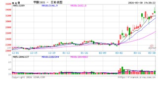 长安期货：中东局势升温，甲醇持续走强