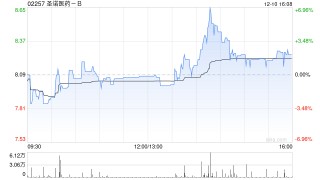圣诺医药获董事会主席潘洪辉增持10万股 每股作价 6.83港元