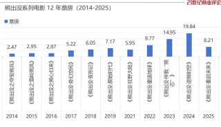 两熊出征12年春节档，台州老板席卷100亿票房