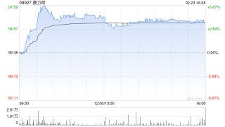 汽车股早盘普遍上涨 赛力斯及比亚迪股份均涨近5%