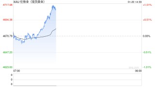 重磅突发！特朗普威胁对这些法国商品征200%关税 金价应声大涨突破4700