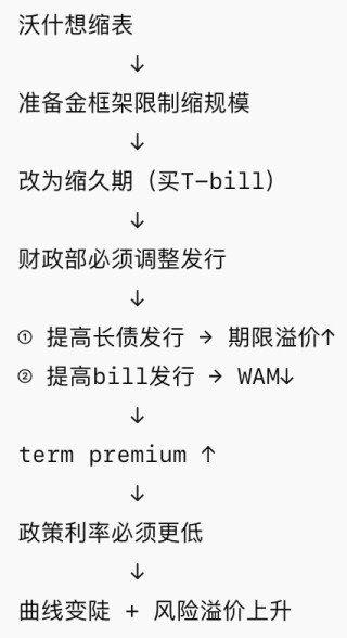 缩表-“美联储财政部协议”-降息，这就是沃什的“阳谋”？