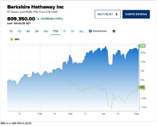 巴菲特警告关税存在不确定性，伯克希尔运营收益降幅超预期