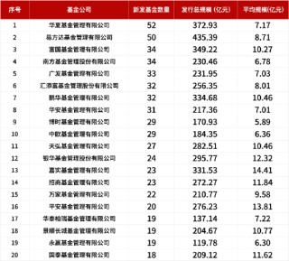 盘点2024新发基金：1082只新基金亮相市场！华夏基金发行数量暂居首位，易方达基金发行总规模领先