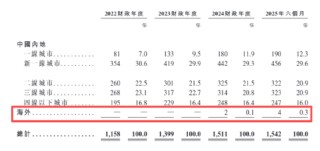 潮宏基A+H：加盟模式拉低盈利能力、产品抽检不合格被点名、多次因抄袭大牌被告、海外拓展难度较大