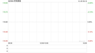 药明康德遭摩根大通减持约251.78万股 每股作价约119.32港元