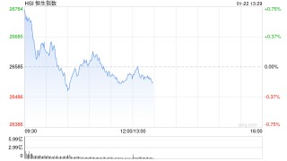 午评：港股恒指跌0.1% 科指跌0.4% 科网股分化 黄金股普跌 石油股走强 百度涨超4%
