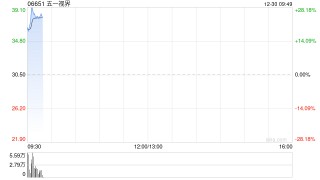 五一视界首挂上市 股价上涨26.75%