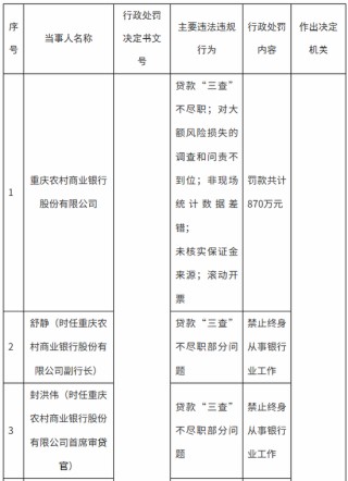 870万罚款创三年之最，重庆农商行零售根基还稳吗？