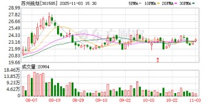 苏州规划：累计回购公司股份1083933股