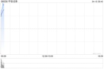 中信证券早盘高开逾9% 第一季度归母净利润102.16亿元同比增加54.6%