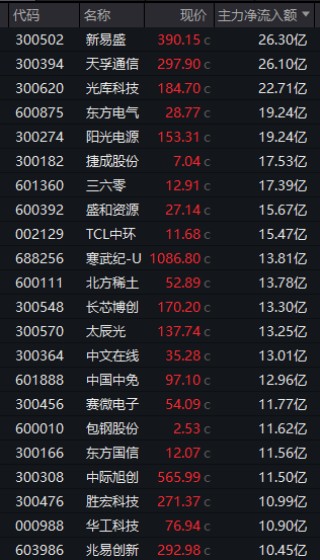 沸腾！龙头港股上市，首日大涨超60%！A股相关板块被引爆，多股午后封板！