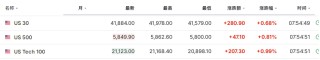 美欧关税战暂缓，美股期货走高，美债收益率依旧上行，黄金短线下挫