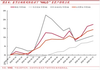 中泰策略：地缘冲突长期化或带来哪些影响？该如何配置？