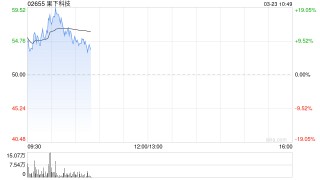 果下科技绩后涨超10% 去年公司拥有人应占利润同比增长109.4%