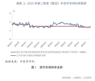 银行间利率“新锚”信号浮现：从“7天期”转向“隔夜”