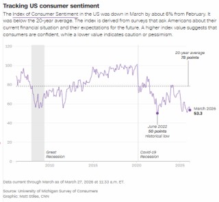 油价飙升、股市下挫，就连美国富人也对经济感到悲观