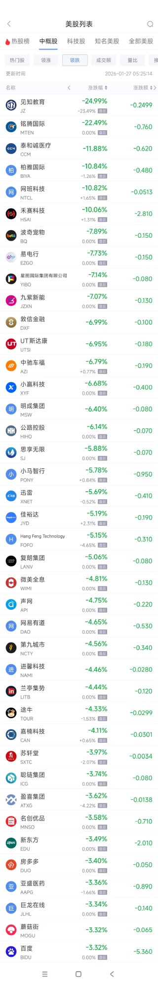 1月27日热门中概股涨跌不一 联电涨7.5%，百度跌3.32%