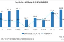 游客量增长越多，国内景区反而越赔钱了