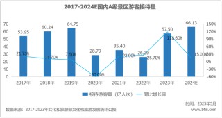 游客量增长越多，国内景区反而越赔钱了