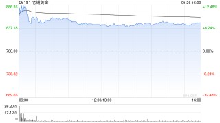 花旗：老铺黄金新春销售迎来强劲开局 重申“买入”评级