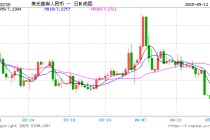 人民币兑美元中间价报7.2066，上调29点