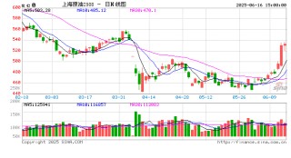 收评|国内期货主力合约涨多跌少 SC原油涨超5%