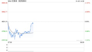 三个月涨近1000美元，盘点黄金涨势背后的五大推手！