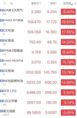 油价破110美元，对各国经济影响两重天