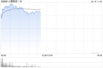 小鹏集团-W早盘涨超4% 新科技旗舰小鹏GX正式开启预售