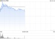 东江环保盘中涨超20% 公司引入新兴技术提前布局智慧环保