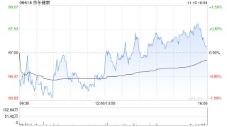 大摩：升京东健康目标价至68.8港元 维持“与大市同步”评级
