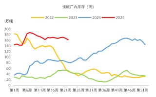 【市场聚焦】纯碱：价格新低