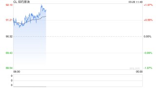 知情人士爆猛料：白宫正在推演油价200美元的极端情景！