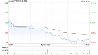 中石化炼化工程将于7月17日派发特别股息每股0.094元