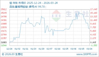 03月24日铝23486.67元/吨 90天上涨7.33%