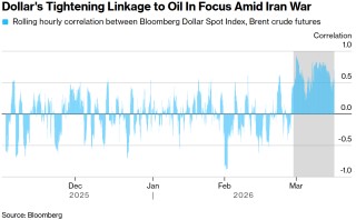 油价“闪跌”带崩美元！霍尔木兹海峡前景现转机，美元指数创两月最大跌幅