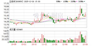 王府井：公司积极推动转型变革，加快新模式建设