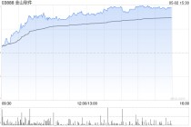 AI概念股早盘普遍活跃 金山软件及小米集团-W均涨超5%