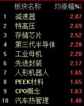 A股早盘震荡整理，沪指半日下跌0.22%