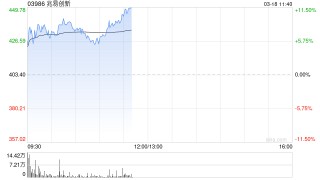 存储概念股早盘走强 兆易创新及澜起科技均涨超6%