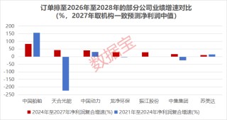 太火爆，这些公司订单排到2028年！三重利好共振，订单饱满公司揭晓（附名单）