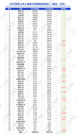 非上市人身险公司2025年业绩排行榜：保险业务收入突破1.2万亿！泰康人寿净利润大增86%，银行系保司表现亮眼